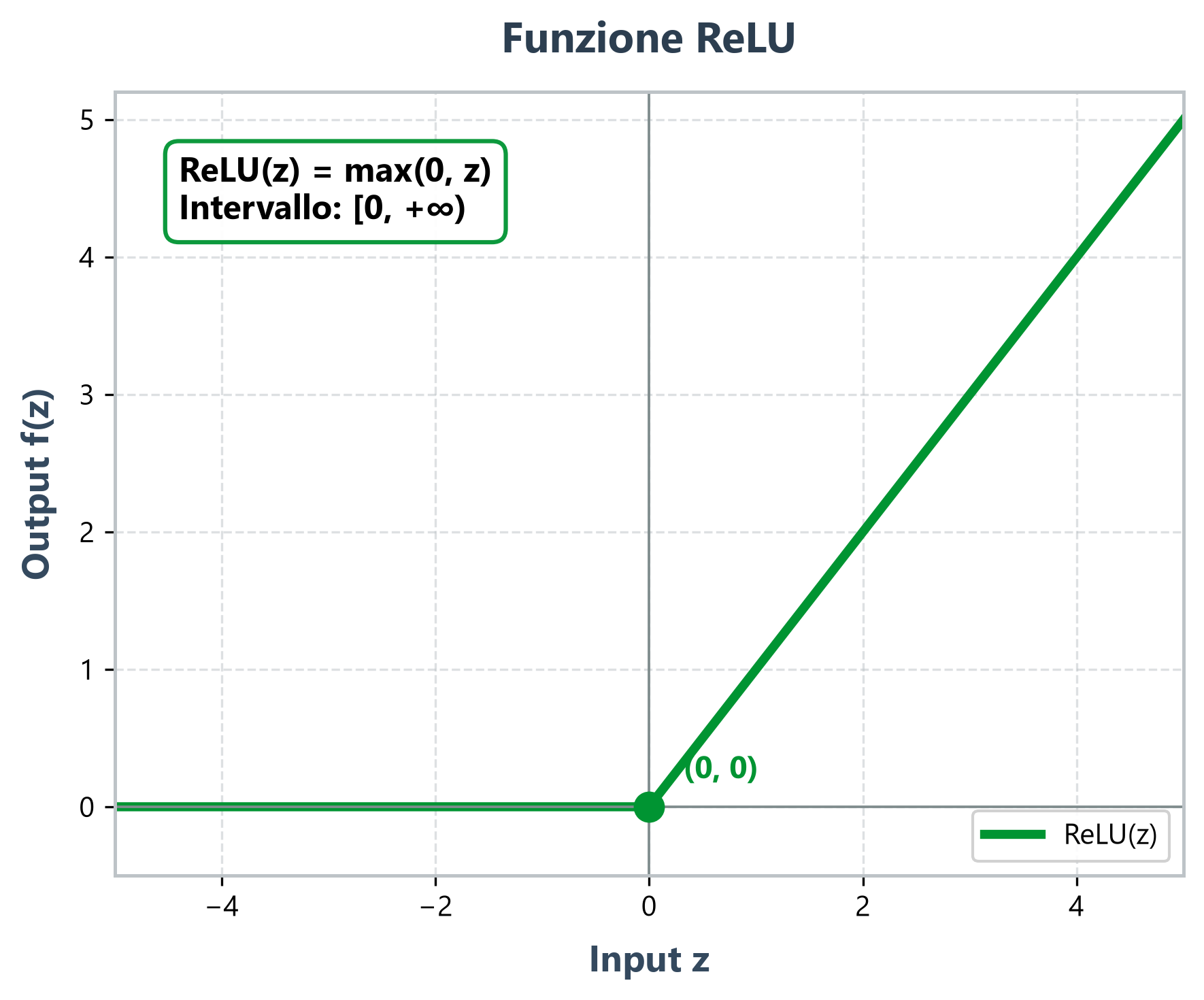 Grafico Funzione ReLU
