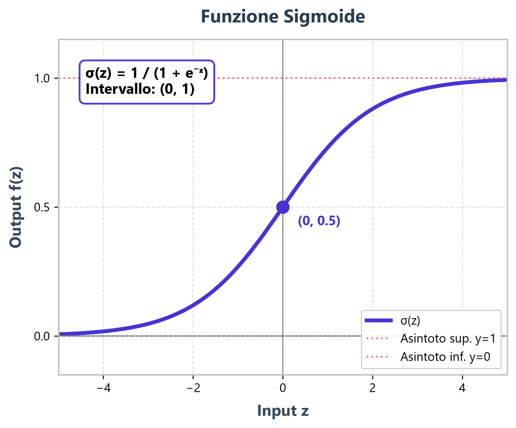 Grafico Funzione Sigmoide