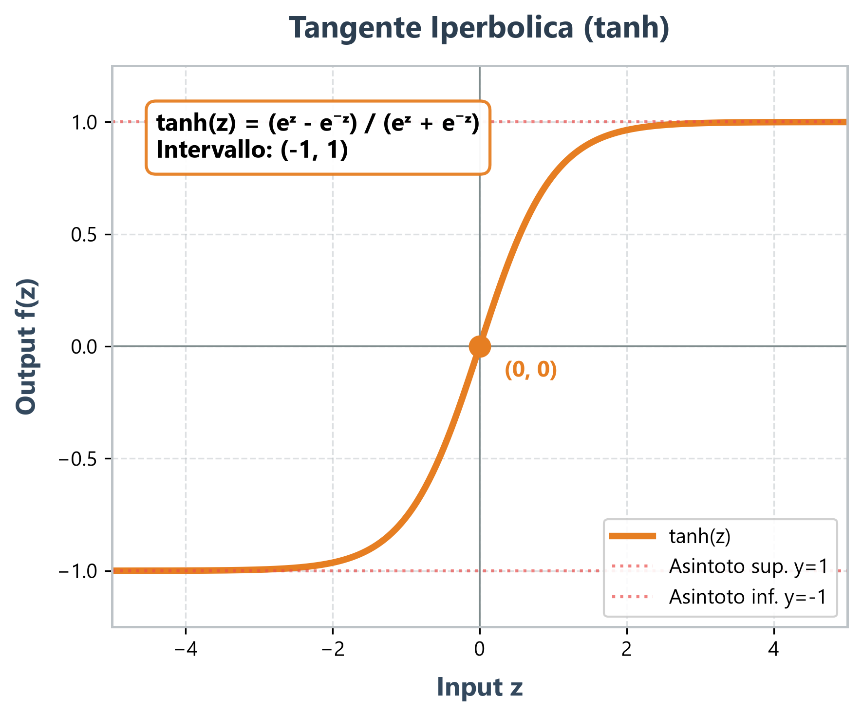Grafico Funzione Tangente Iperbolica