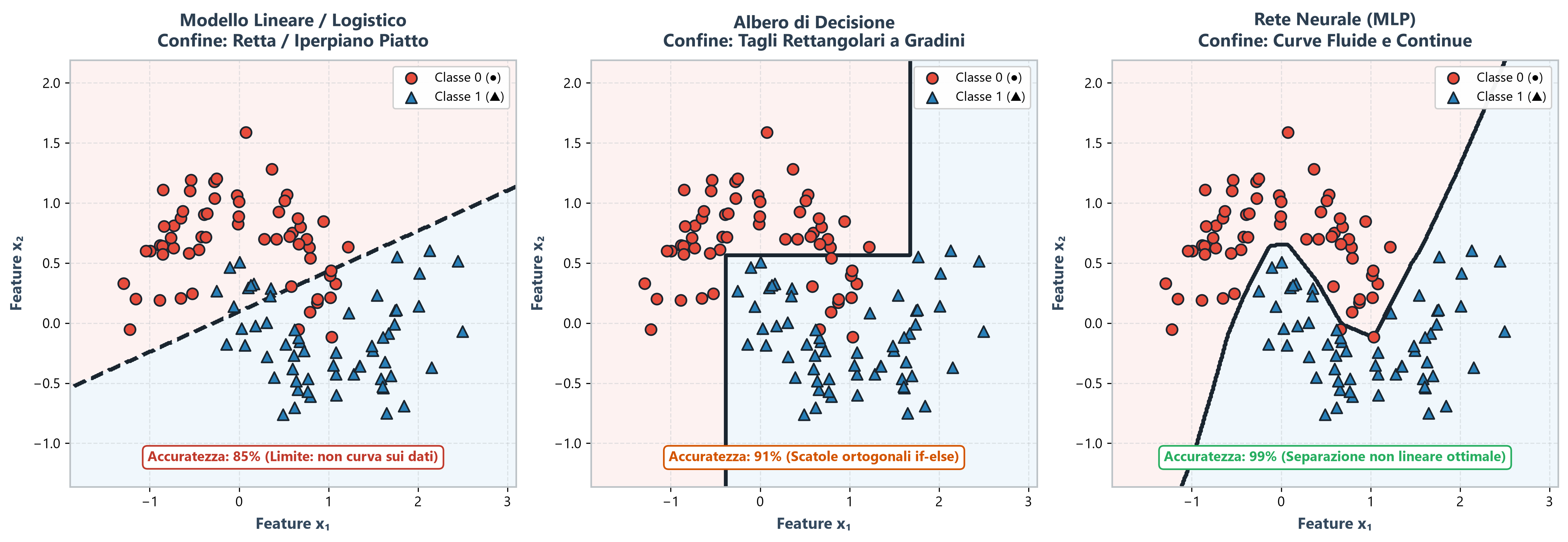 Confronto geometrico dei confini di decisione: Modelli Lineari vs Alberi di Decisione vs Reti Neurali MLP