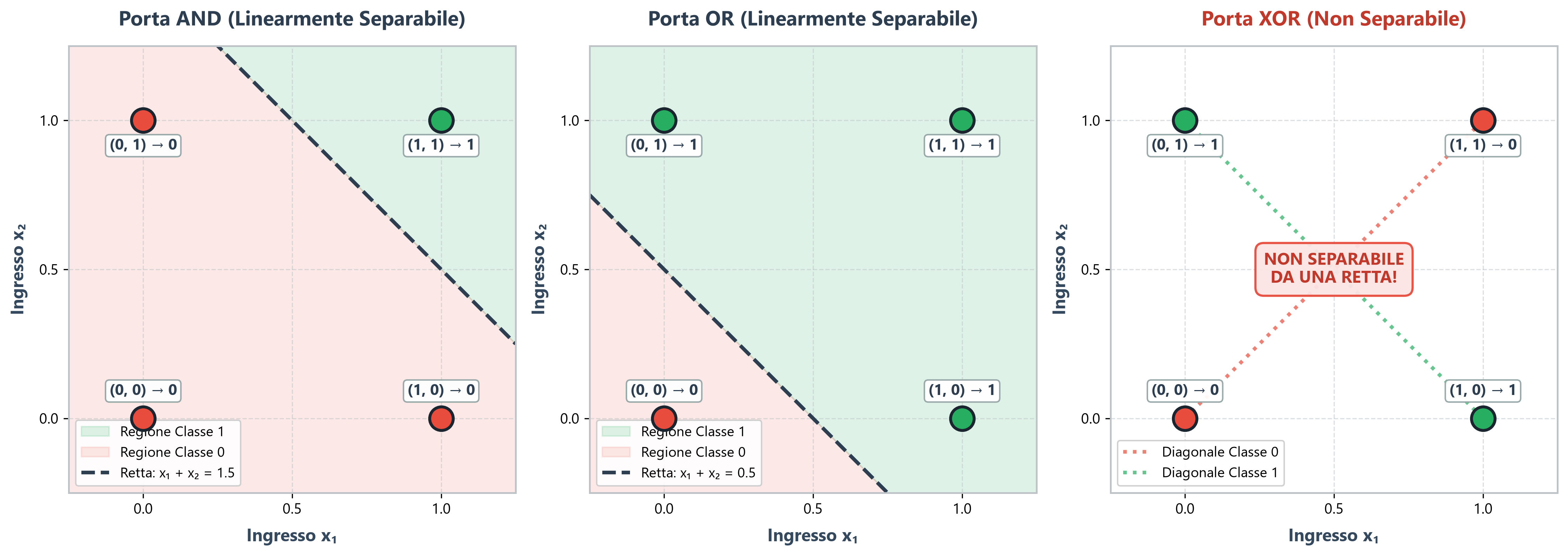 Confronto della separabilità lineare sul piano cartesiano per le porte logiche AND, OR e XOR
