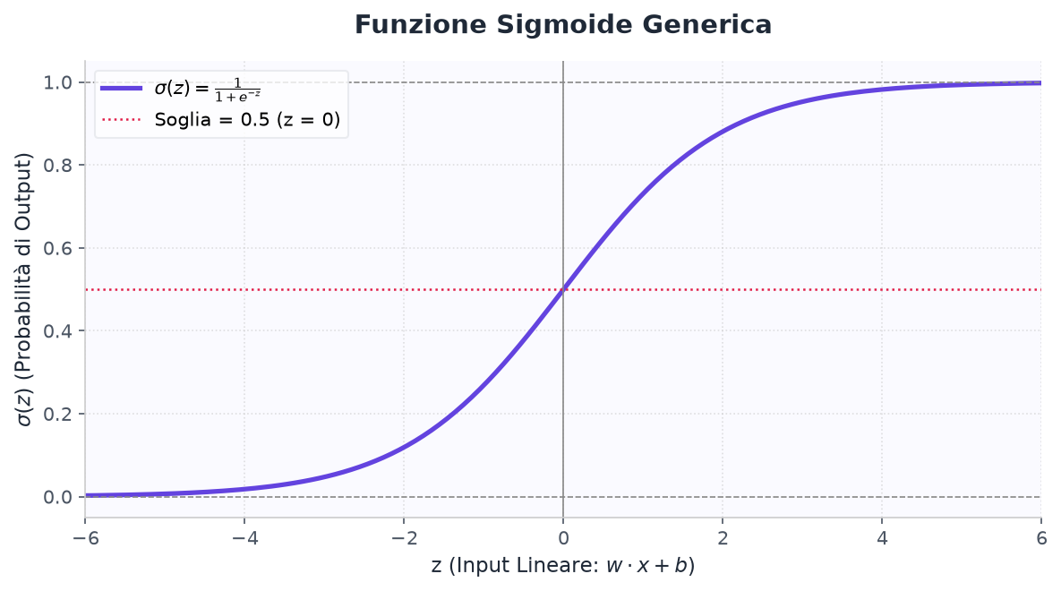 Grafico Funzione Sigmoide Generica