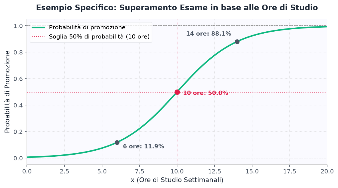 Grafico Funzione Sigmoide Esempio Specifico